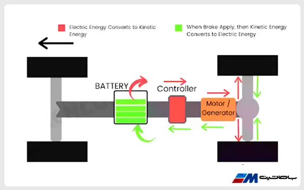 سیستم ترمز بازتولیدی